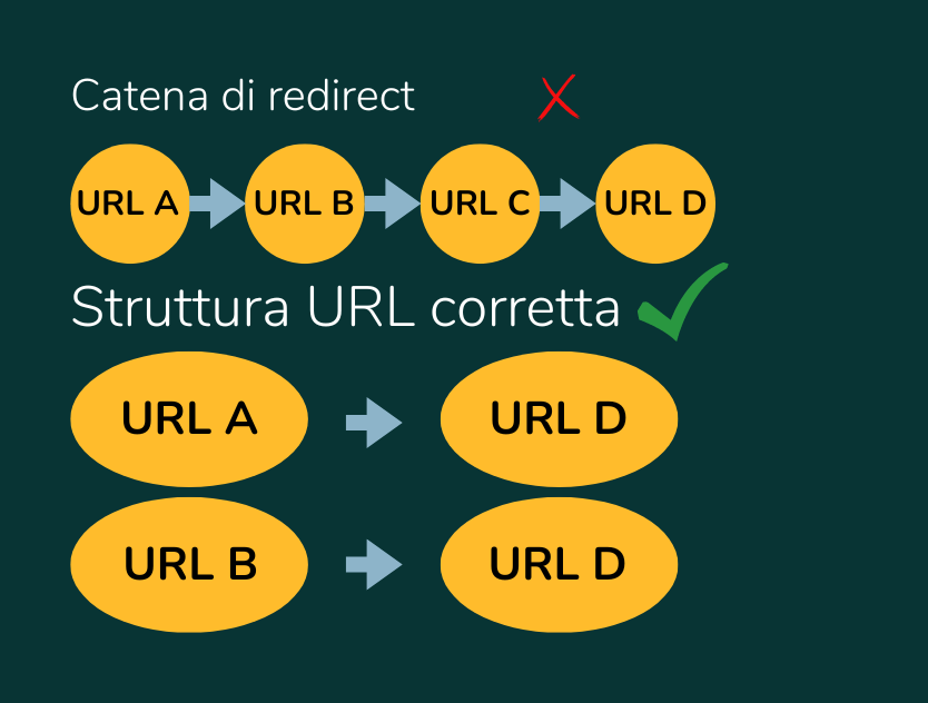 catena di redirect catena di redirect
