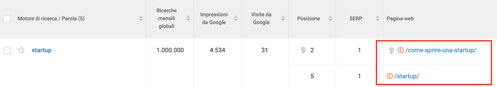 Come identificare la cannibalizzazione delle keyword con SEOZEN Come identificare la cannibalizzazione delle keyword con SEOZEN
