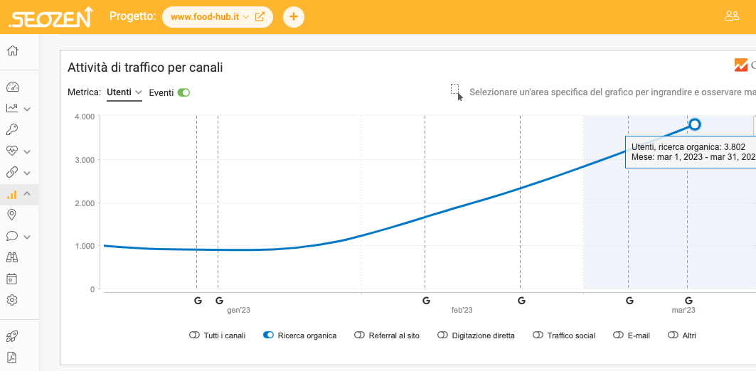 320% di traffico in più 320 percento di traffico i n più