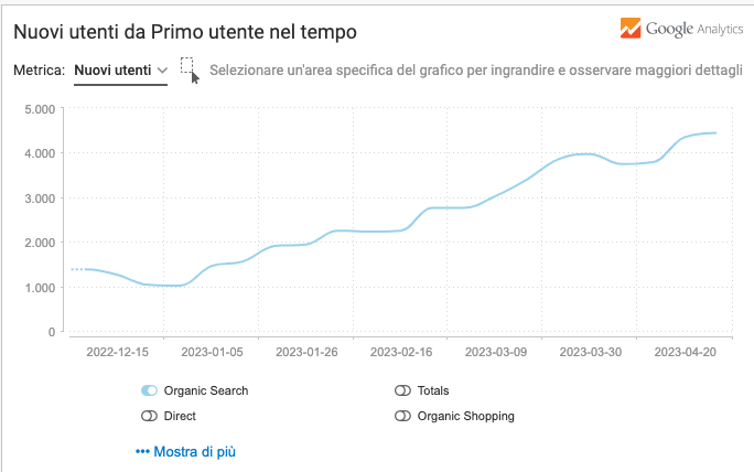 Pietreditrani ha quadruplicato il proprio traffico con Seozen Pietreditrani ha quadruplicato il proprio traffico con Seozen