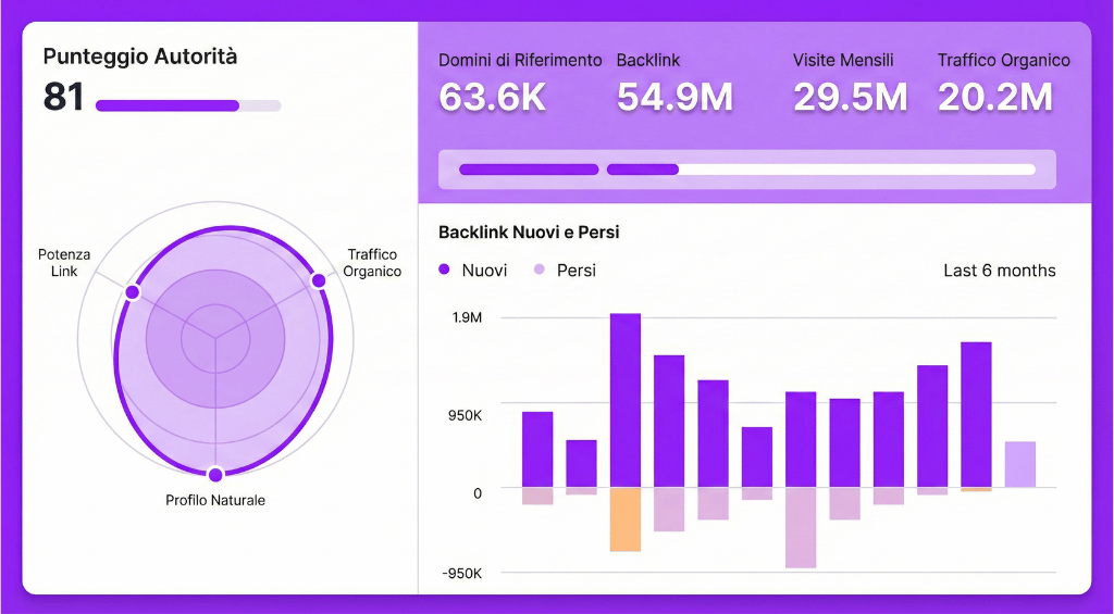 Tieniti Aggiornato sui Tuoi Backlink con Notifiche in Tempo Reale.